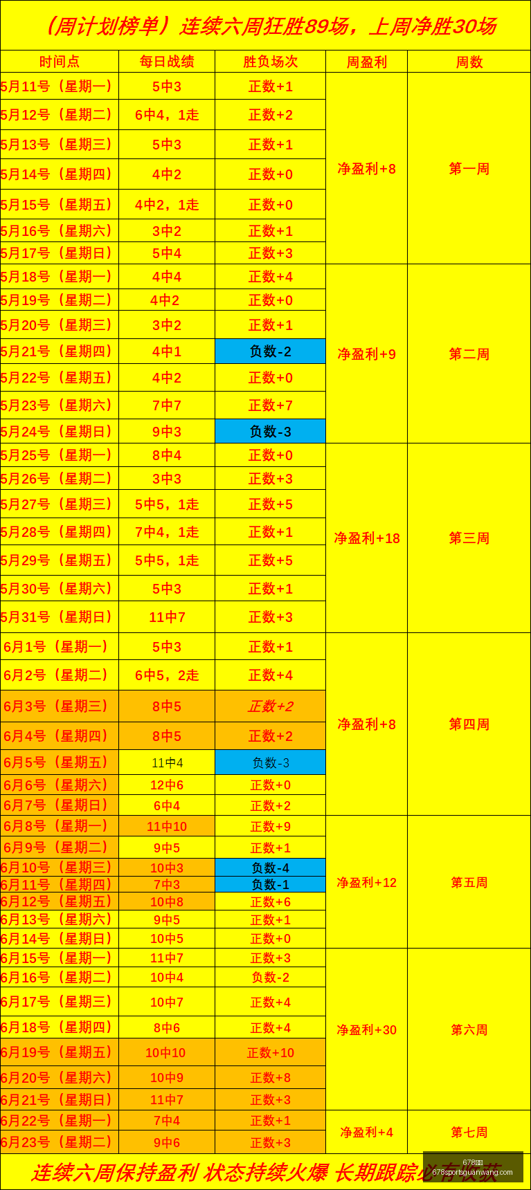 最新比分预,测精准率达,场全中,678体育官网,678体育App,678体育直播,678体育娱乐,678体育平台